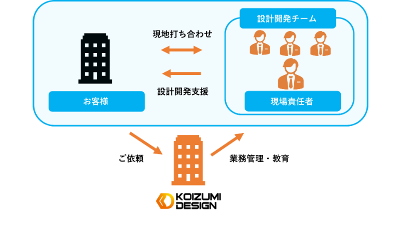 請負（構内請負）のビジネスモデル