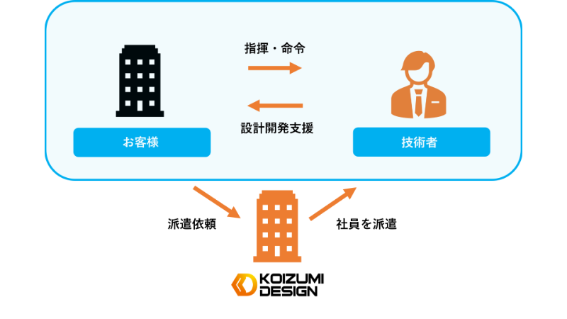 技術者派遣のビジネスモデル