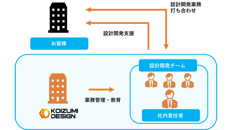 請負（自社持ち帰り）のビジネスモデル