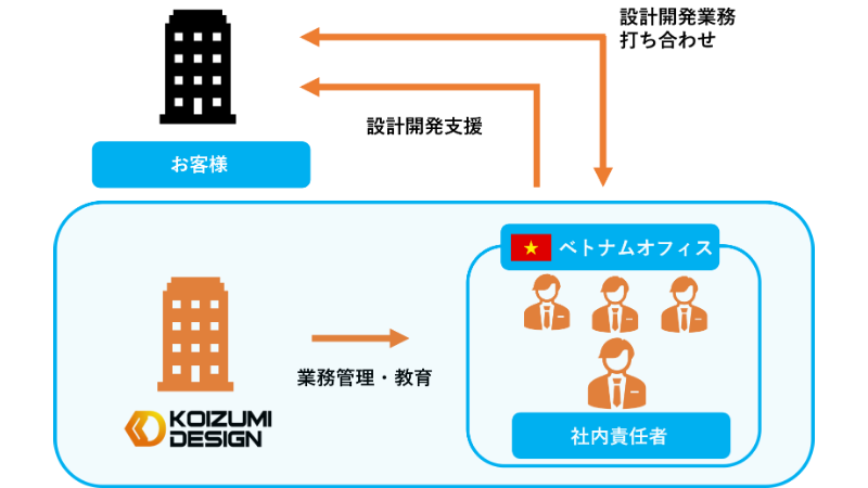 海外外注（オフショア）のビジネスモデル