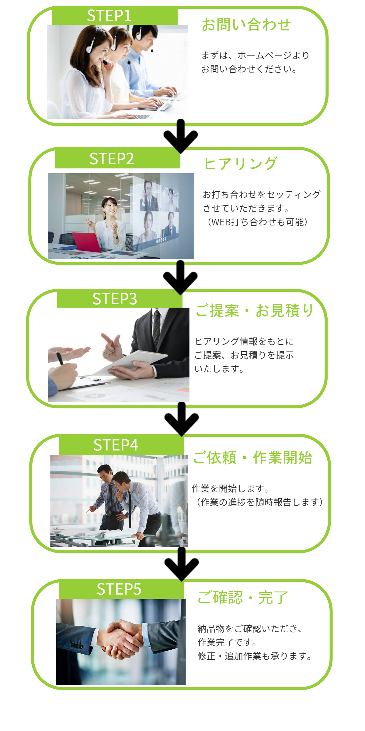 アウトソーシング（請負）業務の流れ